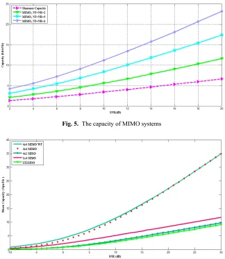 Fig. 5. The capacity of MIMO systems 