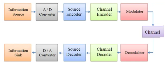 Fig. 3. Block diagram of a digital transmission 
