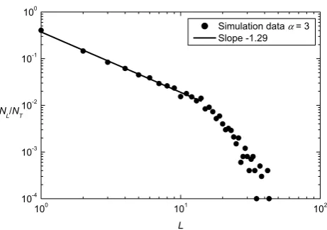 Fig. 2.Fig.2: sizeAbaimov S.G. L to the total number of events Frequency-size distribution of 10 000 slip events for a “soft”system with α et al