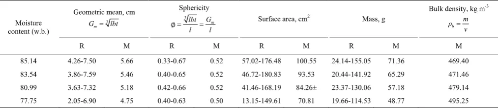 Table 1  Effect of moisture content on physical properties of ginger 