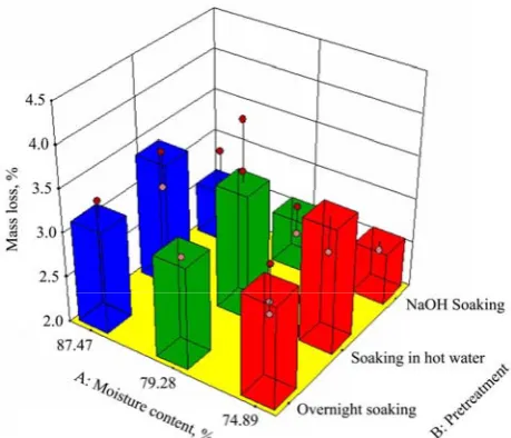 Figure 5  Effect of product parameter moisture content and pre 