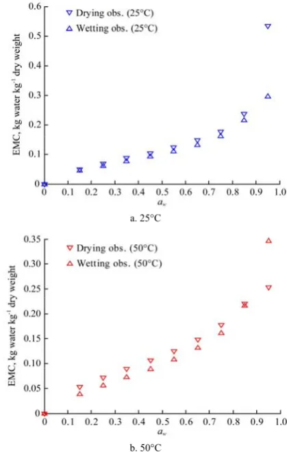 Figure 1  Experimental data of equilibrium moisture content 