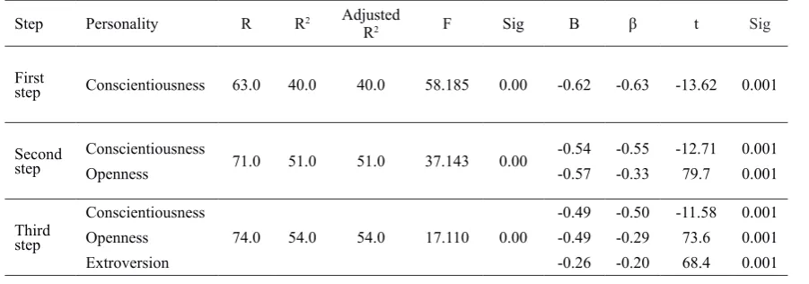 Table 2 Results of correlation matrix of with big five personality traits with obsessive compulsive disorder and sleep quality of on-campus students