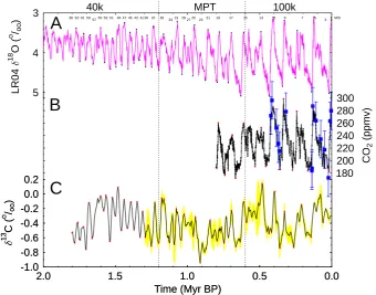 Fig. 1. Data evidences for changes in the climate system and the global carbon cycle over the last 2 Myr.Atmospheric COet al., 2008)