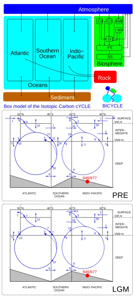 Fig. 2.63 s−−1Sv=101) of the oceanic module. PRE: preindustrial circulation based on the World msICYCLE carbon cycle model