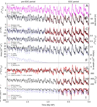Fig. 3. Paleo-climatic records which were used to force the B2005).ICYCLE model. Original records (red, bold), those calculated from correlationswith LR04, used in scenario S LR04 (black, thin), and alternative forcings (blue, broken)