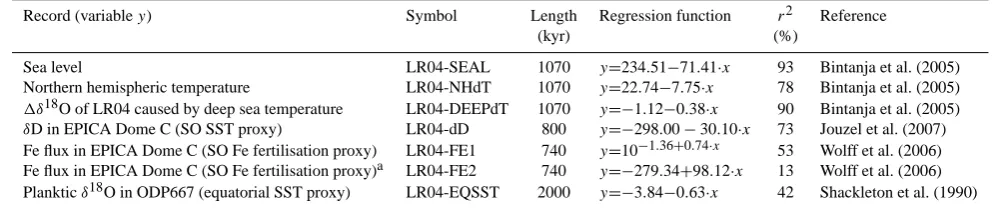 Table 1. Regression functions calculated between LR04 benthic δ18O (variable x) (Lisiecki and Raymo, 2005) and the mentioned paleorecords