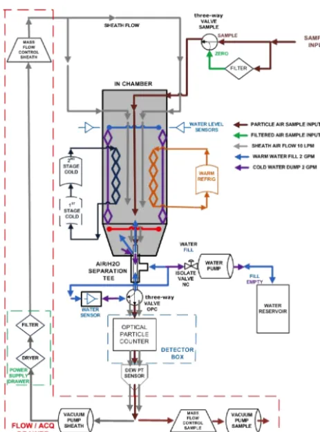 Figure 4. Schematic optical setup of the SPIN OPC. The laser lightis shown entering the sampling region, with side scatter rays travel-ing to the sizing detector, and the backscatter rays traveling to thedepolarization detectors (see Sect