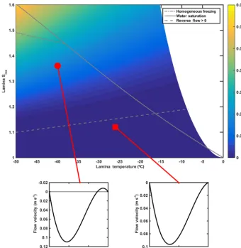 Figure 5. Phase diagram of ice saturation ratio vs. temperature showing the thermodynamic conditions accessible by CFDC chambers