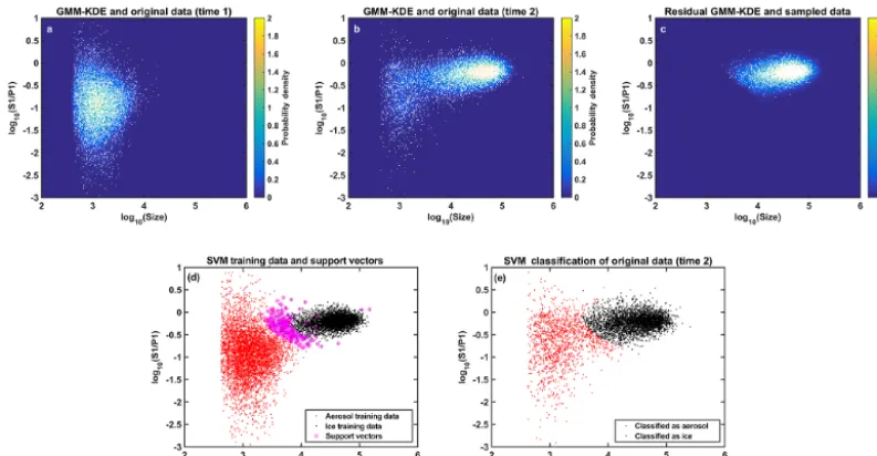 Figure 6. Illustration of the supervised ML procedure used to classify OPC data in logexample.10(S1/P1) vs