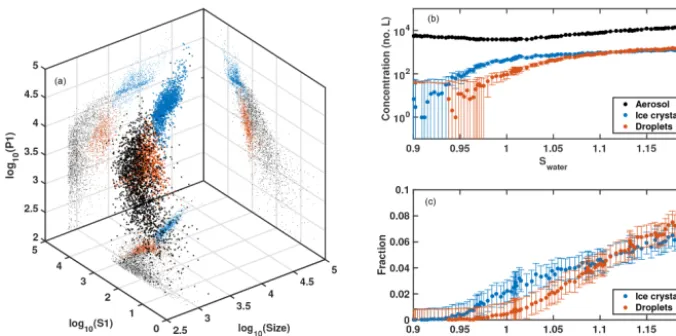 Figure 7. Application of three-class supervised ML on an example activation experiment where the chamber RH is increased.particles (black), ice crystals (blue), and water droplets (red) shown in log (a) Aerosol10(P1) vs