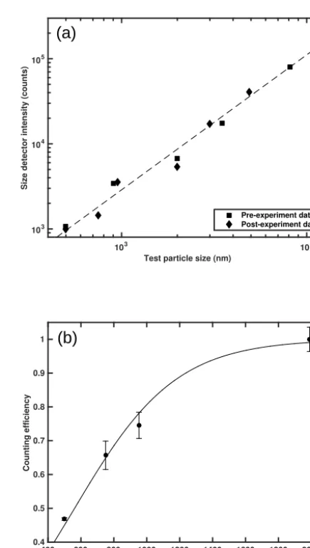 Figure 8. Particle sizing and transmission efﬁciency of the SPIN de-tector. (a) Detector intensity counts vs
