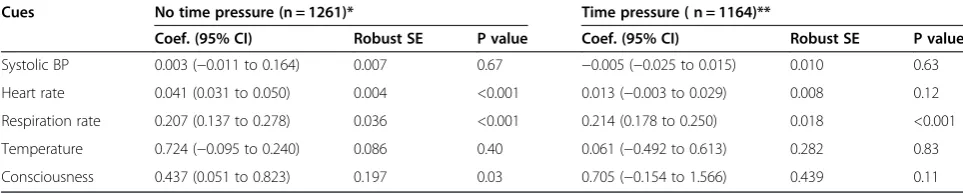 Table 1 Logistic regression models of no time pressure and time pressure in acute care simulation settings