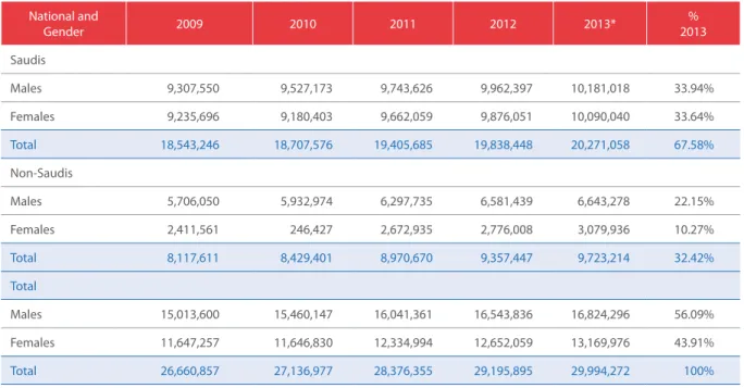 Table 3.3: Summary of Results of population censuses in Saudi Arabia