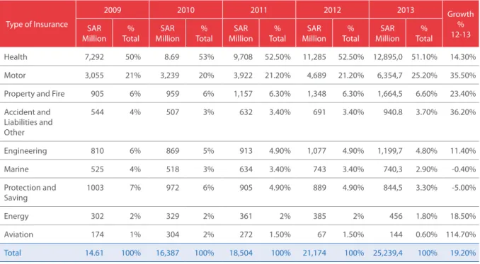 Figure 3.5: Total value of underwritten premiums by line of business 