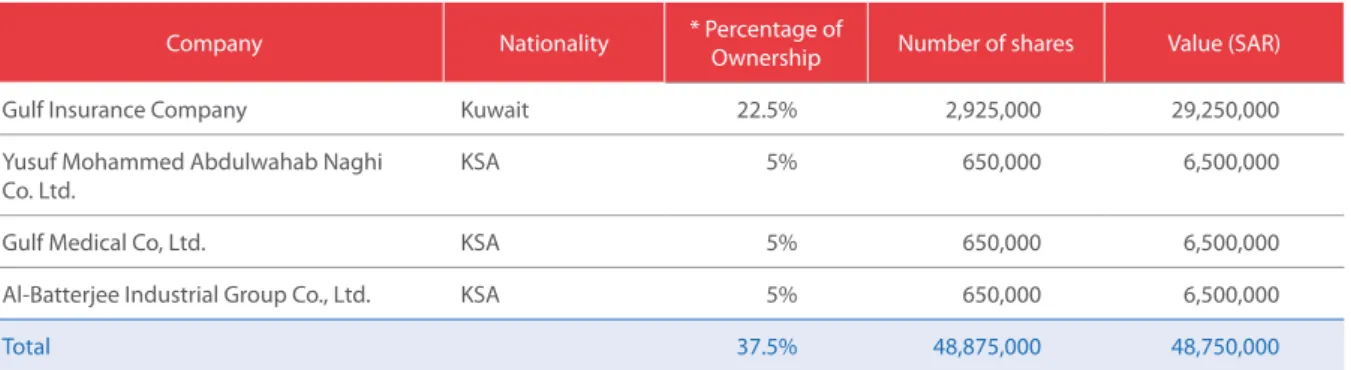 Table 4.1: A list of shareholders who own 5% or more prior to offering