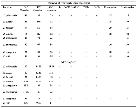 Table 1 - Antibacterial activity of Schiff base ligand, metal ions and Cecontrols   3+, Ti4+ and Co2+ complexes compared with the positive  