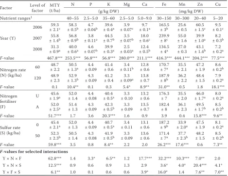 Table 1. Nutrient content in the 4th leaf on the potato stem at the onset of tuberisation (BBCH 39/40)