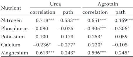 Table 2. Correlation matrix between nutrient contents and the marketable tuber yield (MTY) (n = 96)