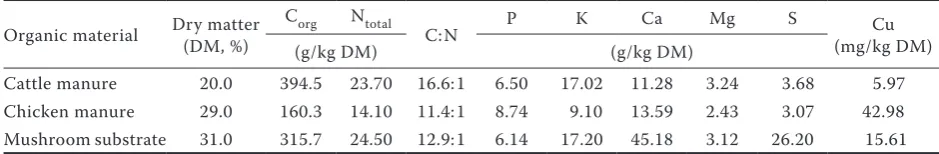 Table 1. Chemical composition of organic materials used in a pot experiment
