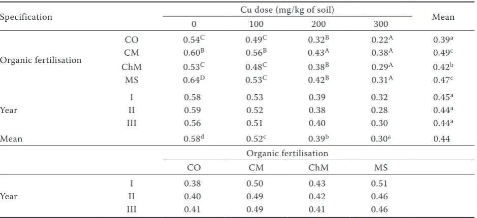 Table 2. Urease activity in the soil – averages for investigated factors (mg NH4+/kg/1 h)