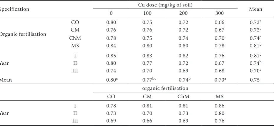Table 4. Acid phosphatase activity in the soil – averages for investigated factors (mmol p-nitrophenol/kg soil/1 h)