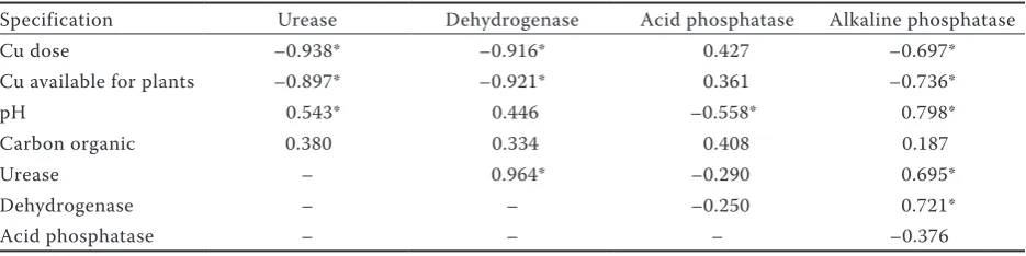 Table 6. Soil’s pH value and content of organic carbon (g Corg/kg) and copper is available for plant form (mg Cuav/kg) – averages for investigated factors