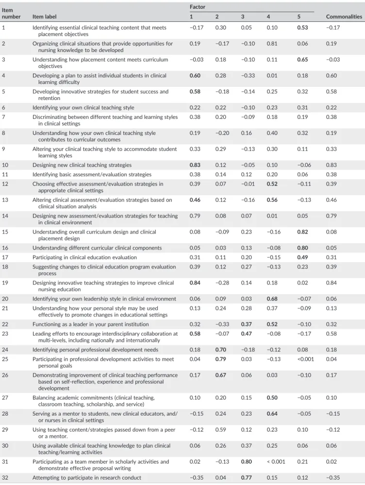 TABLE 2 Factor loadings for the exploratory factor analysis with Promax rotation of the Clinical Nurse Educator Skill Acquisition Assessment instrument (38 items)