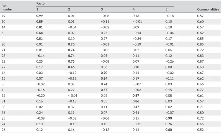 TABLE 3 Factor loadings for the exploratory factor analysis with Promax rotation of the Clinical Nurse Educator Skill Acquisition Assessment instrument (21 items)