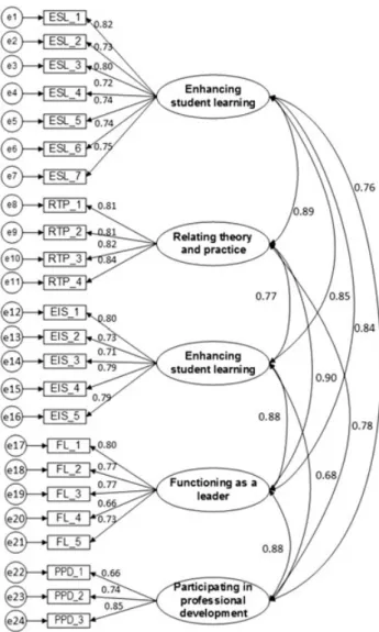 FIGURE 4 Visual graphic of the estimated model. Model fit indices: