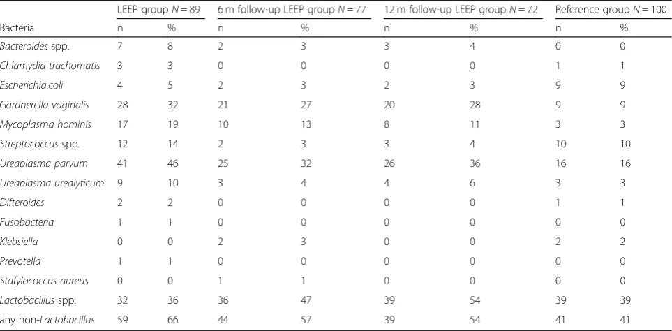 Table 3 The cervical microbiota six and 12 months after LEEP compared to before LEEP