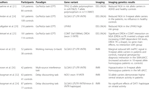 Table 1 Studies on imaging genetics in adult ADHD
