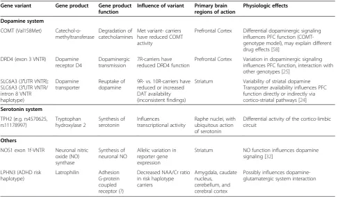 Table 2 Effects of gene variants