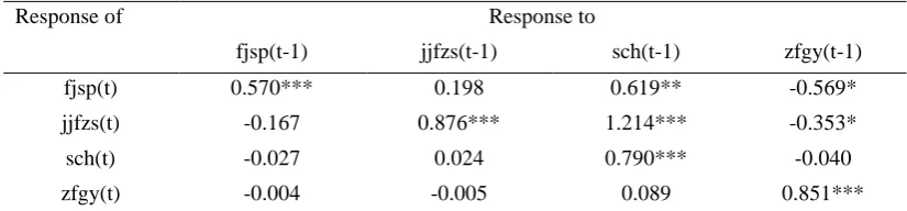 Table 2. Lag Order Selection 