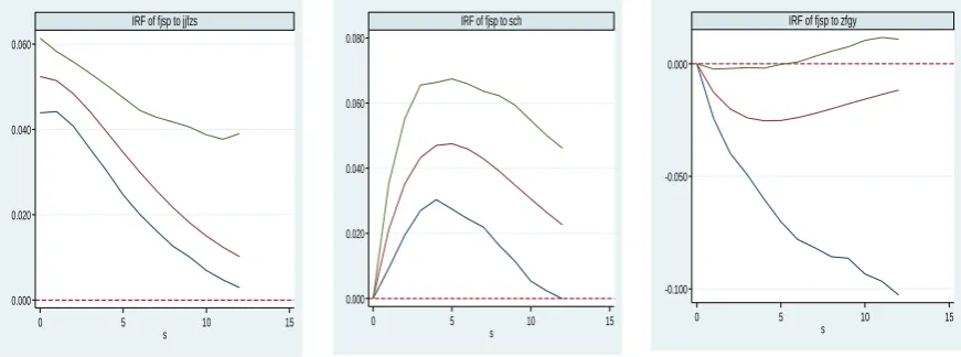 Figure 1. Impulse-response for 1 Lag 