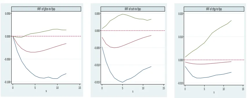 Figure 2. Impulse-response for 1 Lag 