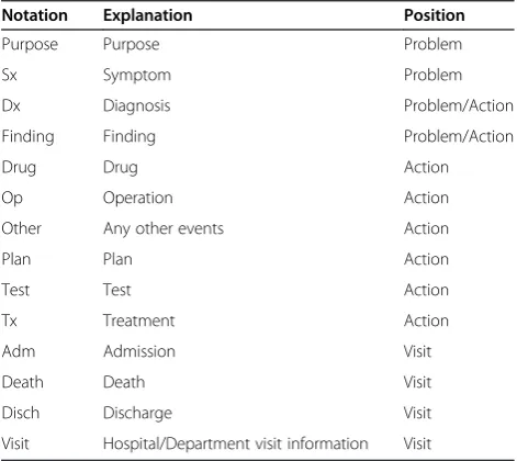 Table 1 Semantic types of the V-Model