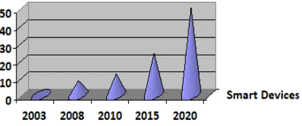 Fig. 1. IOT device statistics between 2003-2020 [43] 