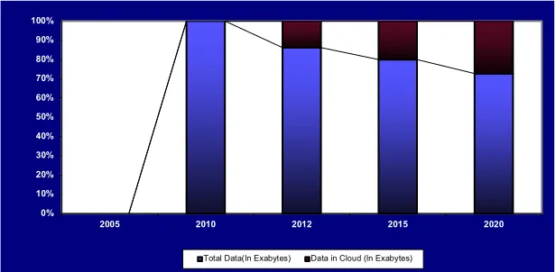 Fig. 2. Siemens Analysis of the growth of cloud-based data vs. total data [17] 
