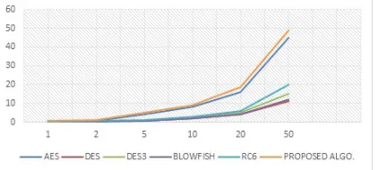 Fig. 6. Algorithms performance in comparisons of block size and time is taken. 