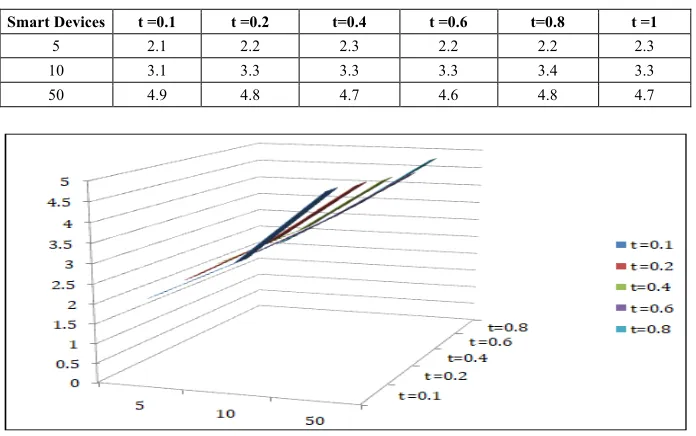 Table 2.  Transmission in Cloud-MANET of Smart devices at 10 m/s. 