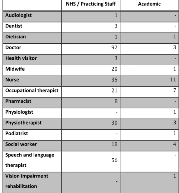 Table 4.1  Professional background of survey respondents  NHS / Practicing Staff  Academic 