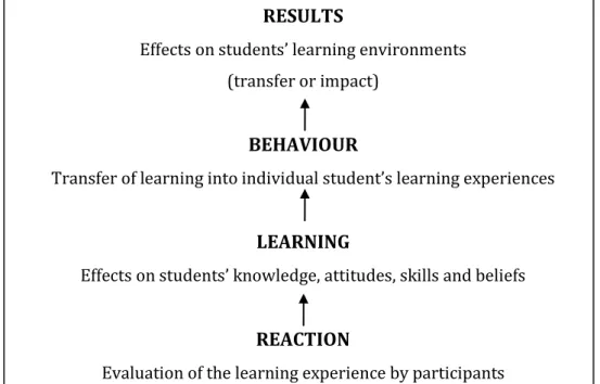 Figure 3.1: Cooper et al.’s (2001) Hierarchical levels of evaluation of  IPE interventions developed from Kirkpatrick (1967) 