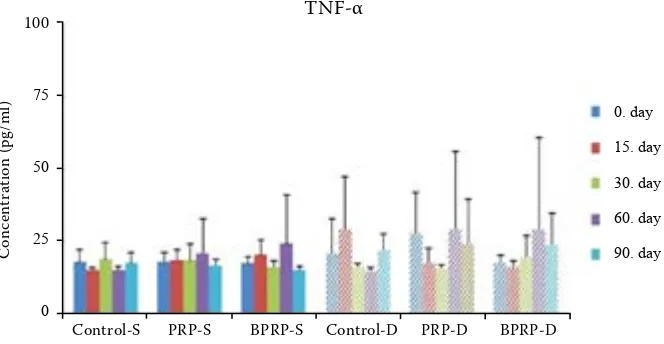 Figure 1. Statistical evaluation of the TNF-α by ELISA