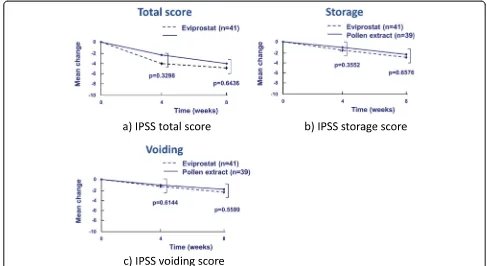 Fig. 3 Mean change from baseline in the IPSS total score and in the sub-score after 4 and 8 week of treatment with Cernilton group or Eviprostatgroup