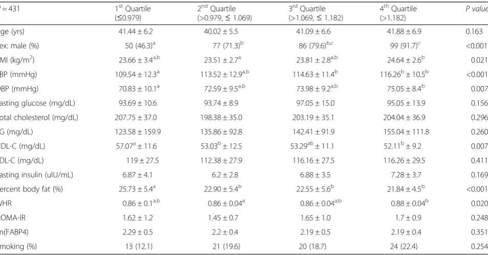 Fig. 1 Comparisons of mean Ln(FABP4) among the quartile groups of FVC (% pred) in subjects with normal lung function