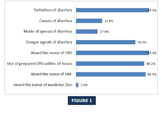 Figure 1: Distribution of study population according to their correct knowledge. 