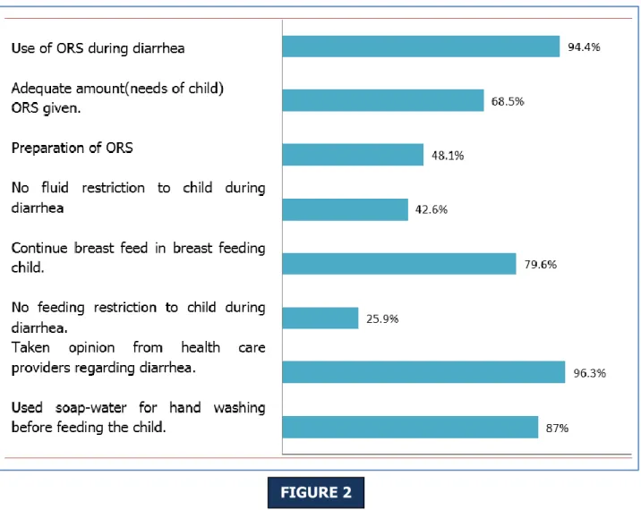 Figure 2: Distribution of study population according to their correct Practices. 