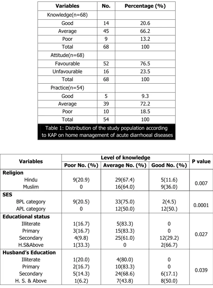 Table 1: Distribution of the study population according   to KAP on home management of acute diarrhoeal diseases 