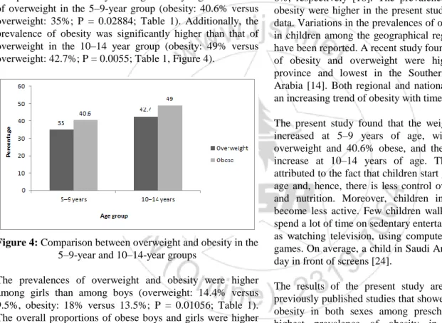 Figure 4: Comparison between overweight and obesity in the  5–9-year and 10–14-year groups 